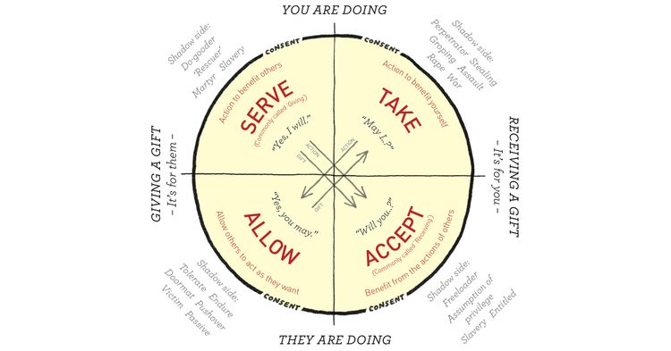 The Wheel of Consent