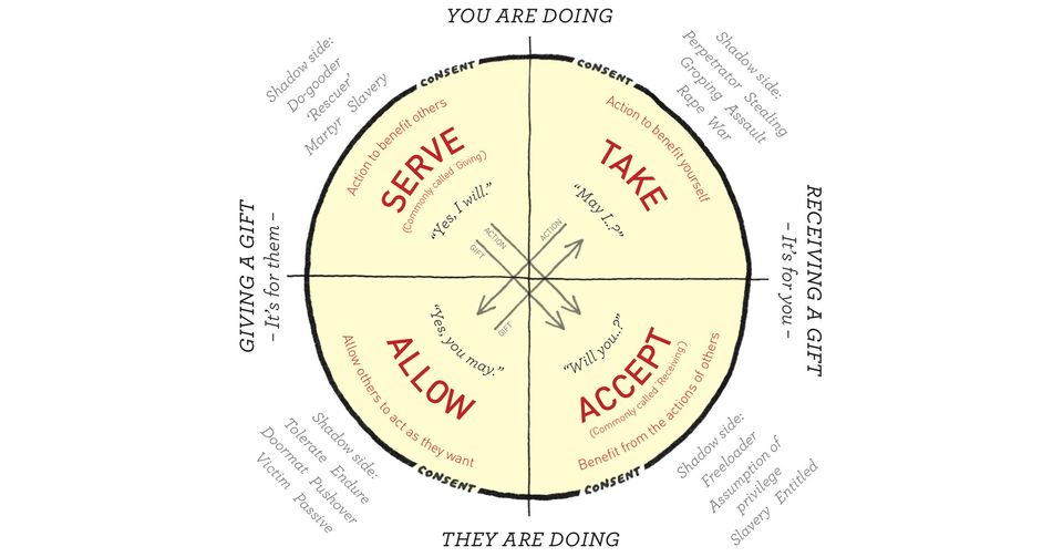 The Wheel of Consent